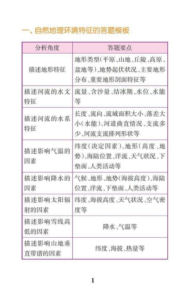 2019高考文综一轮复习：高考地理万能答题模板（高分答题神器）