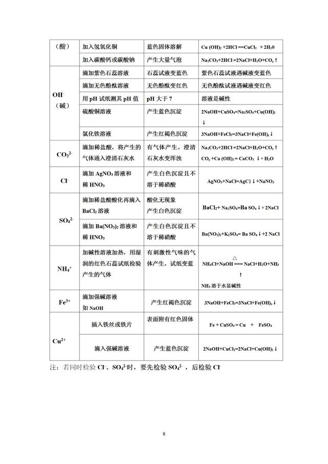 九年级化学易错知识点汇总，中考化学经常考到，千万别丢分！