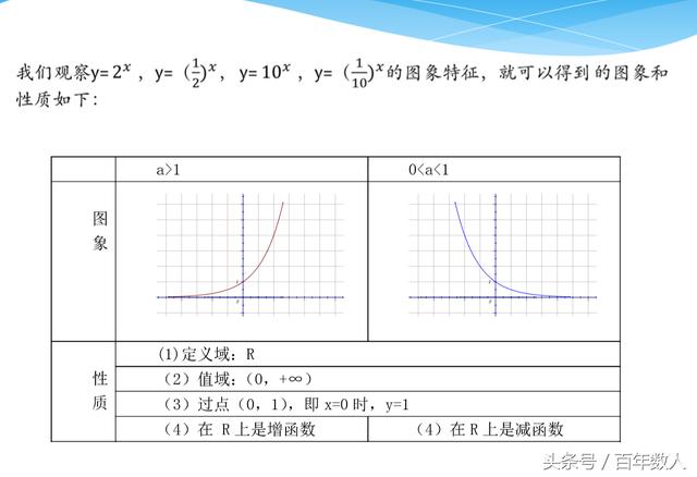 必修一基本初等函数：指数函数与指数幂的运算知识点讲解