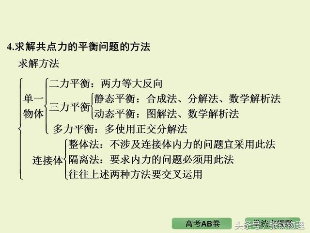 高三物理总复习ppt, 专题二《相互作用》，转发+留言，送整套资料