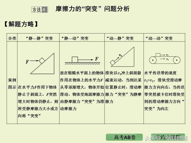 高三物理总复习ppt, 专题二《相互作用》，转发+留言，送整套资料