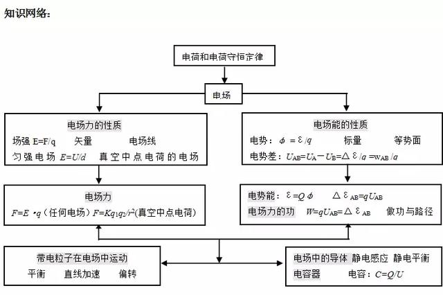 静电场知识点难点与重点题型梳理，准高三生看过来！