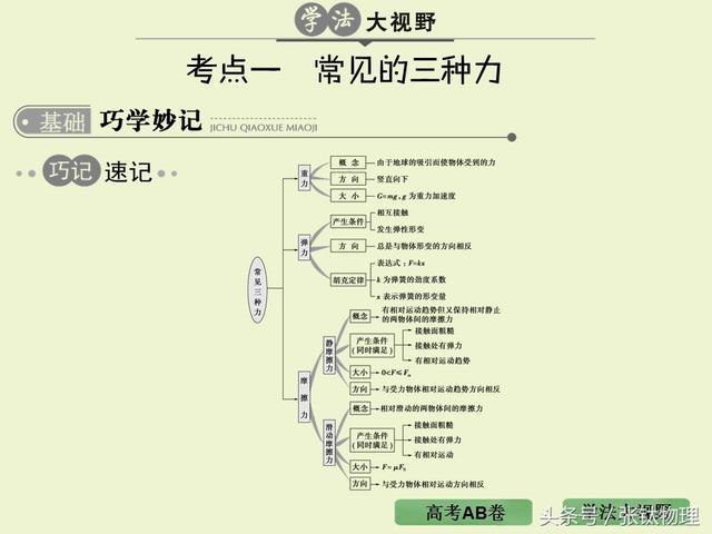 高三物理总复习ppt, 专题二《相互作用》，转发+留言，送整套资料