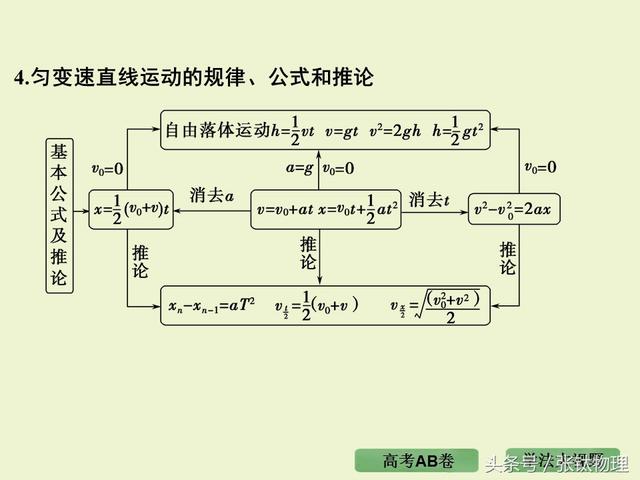 高三物理总复习ppt, 专题一《直线运动》，转发+留言，送整套资料