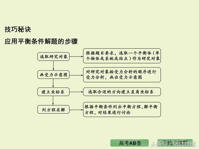 高三物理总复习ppt, 专题二《相互作用》，转发+留言，送整套资料