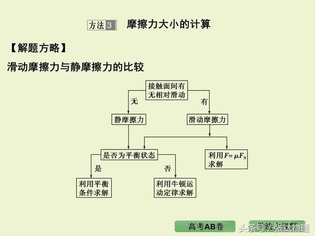 高三物理总复习ppt, 专题二《相互作用》，转发+留言，送整套资料