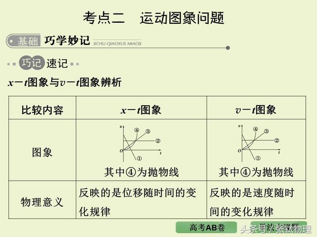 高三物理总复习ppt, 专题一《直线运动》，转发+留言，送整套资料