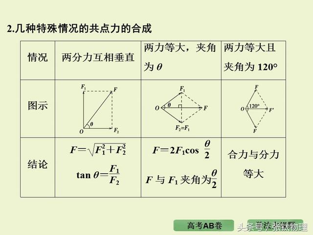 高三物理总复习ppt, 专题二《相互作用》，转发+留言，送整套资料