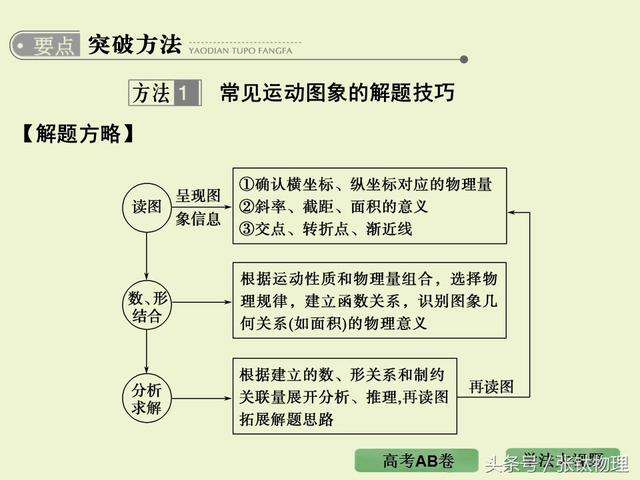 高三物理总复习ppt, 专题一《直线运动》，转发+留言，送整套资料