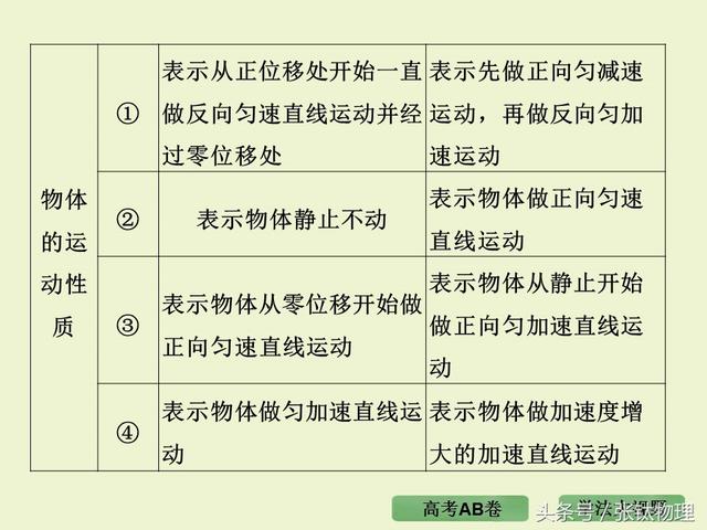 高三物理总复习ppt, 专题一《直线运动》，转发+留言，送整套资料