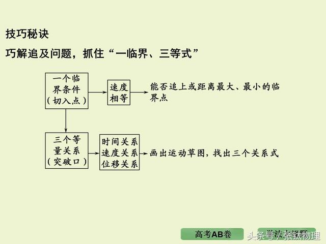 高三物理总复习ppt, 专题一《直线运动》，转发+留言，送整套资料