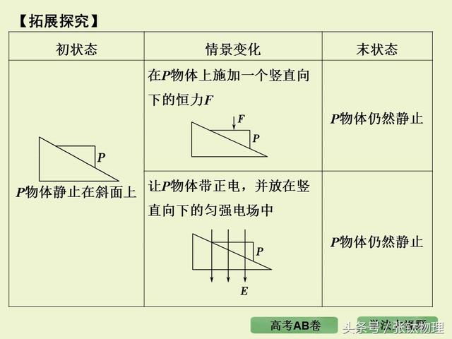 高三物理总复习ppt, 专题二《相互作用》，转发+留言，送整套资料