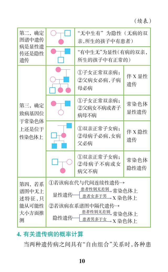 2018高考生物一轮复习：高考重点题型解题必备（背熟，拿高分）