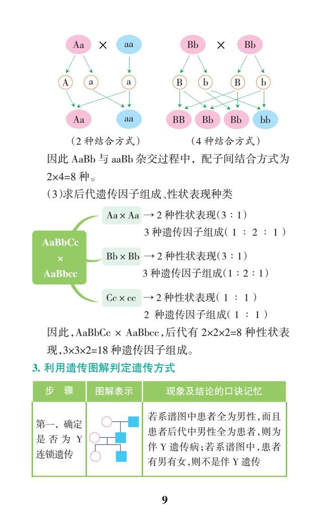 2018高考生物一轮复习：高考重点题型解题必备（背熟，拿高分）