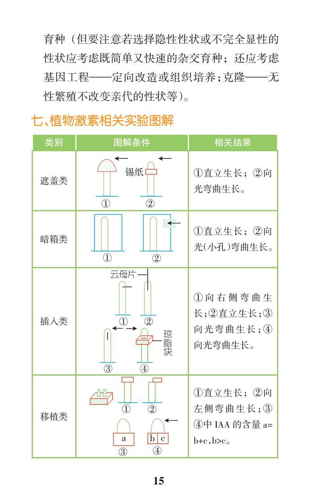 2018高考生物一轮复习：高考重点题型解题必备（背熟，拿高分）