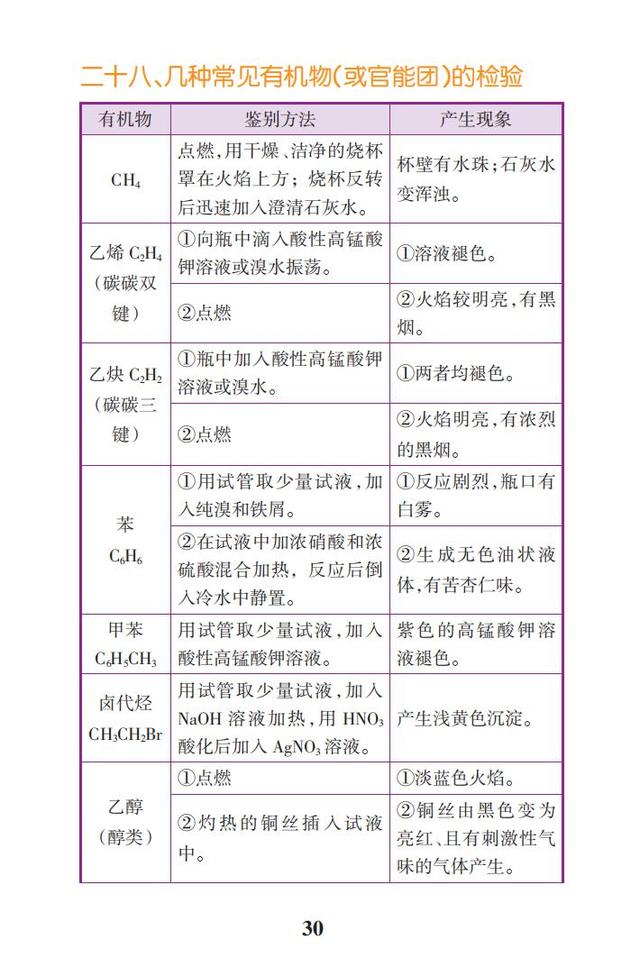 2019高考化学一轮复习：高频考点速查（彩色版，随时学习翻看）