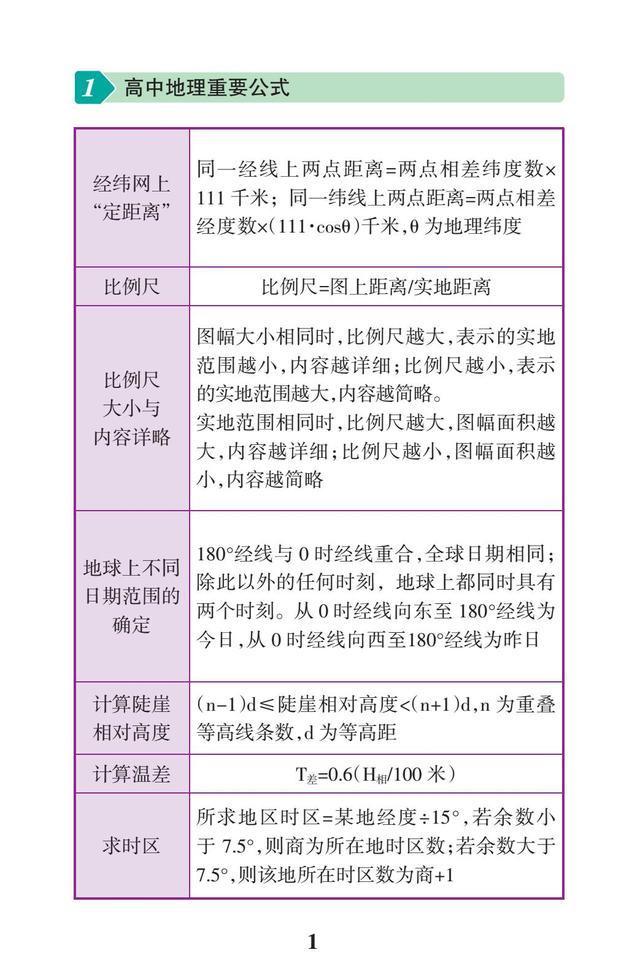 2019高考地理一轮复习：区域地理常考问题（要背熟，每年都考）