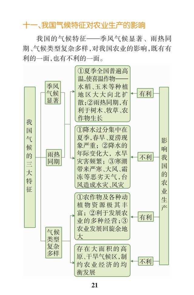 2019高考地理一轮复习：区域地理常考问题（要背熟，每年都考）