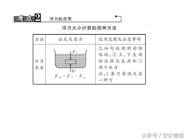 初中物理，专题复习PPT《浮力》，喜欢+转发，想要+私信