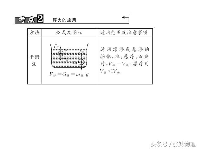 初中物理，专题复习PPT《浮力》，喜欢+转发，想要+私信