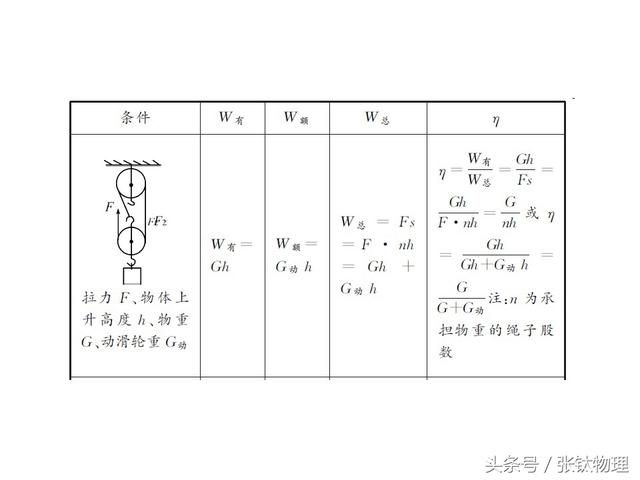 初中物理，专题复习PPT《机械效率》，喜欢+转发，想要+私信