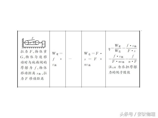 初中物理，专题复习PPT《机械效率》，喜欢+转发，想要+私信