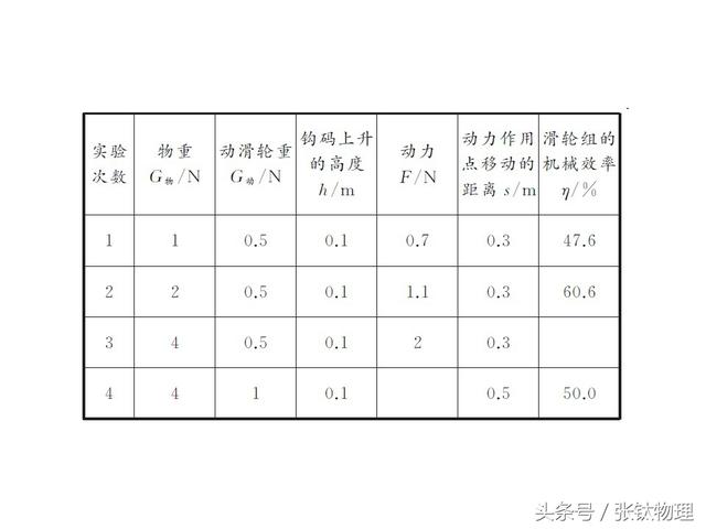 初中物理，专题复习PPT《机械效率》，喜欢+转发，想要+私信