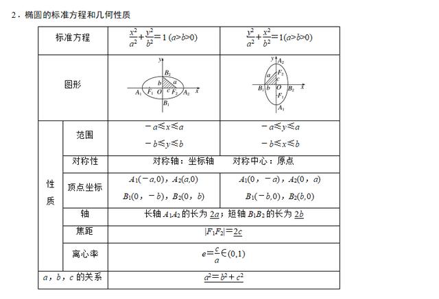 高中数学解析几何之椭圆性质及例题