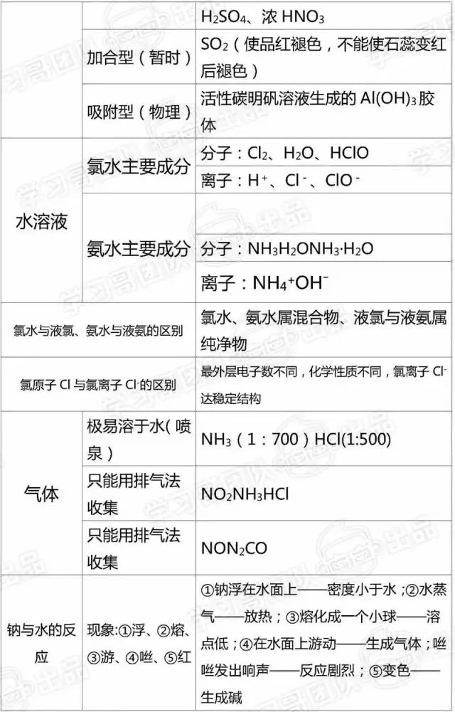 高中化学：必修一知识点全汇总，提前为孩子打印，新学期考100！