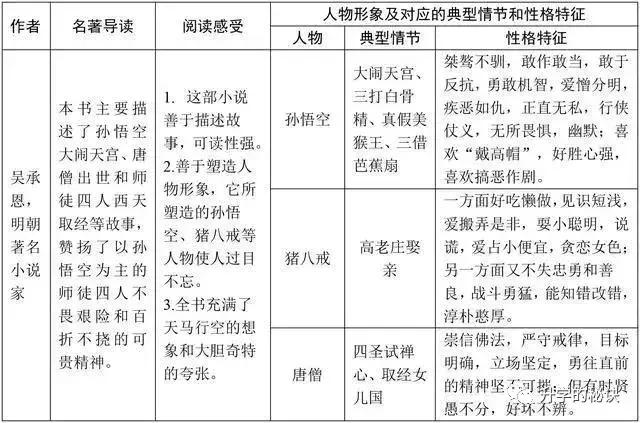 初中语文：3年名著必考考点全在这里，背熟吃透，绝不再扣1分！