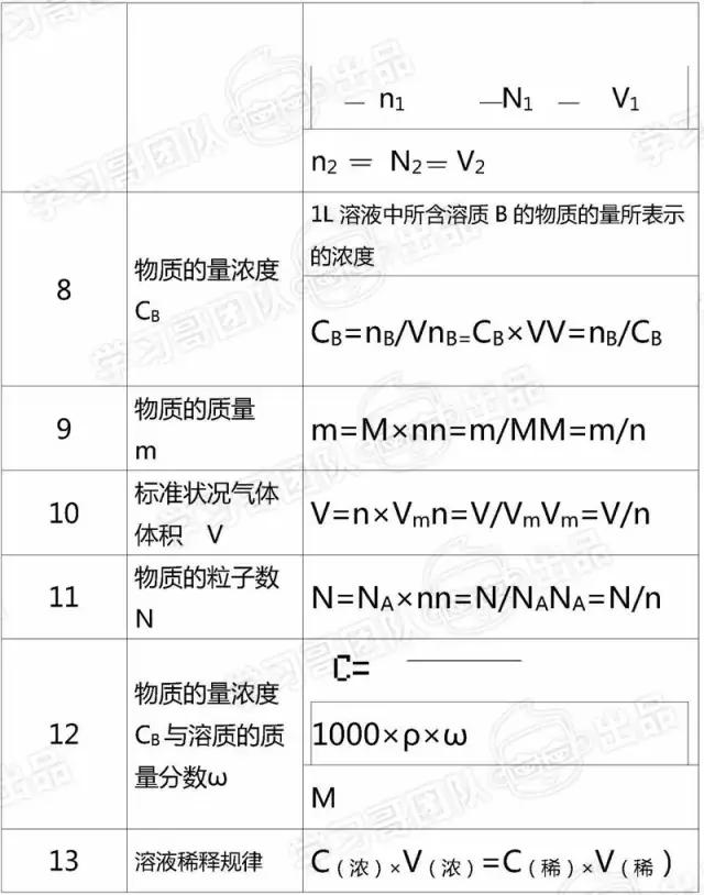 高中化学：必修一知识点全汇总，提前为孩子打印，新学期考100！