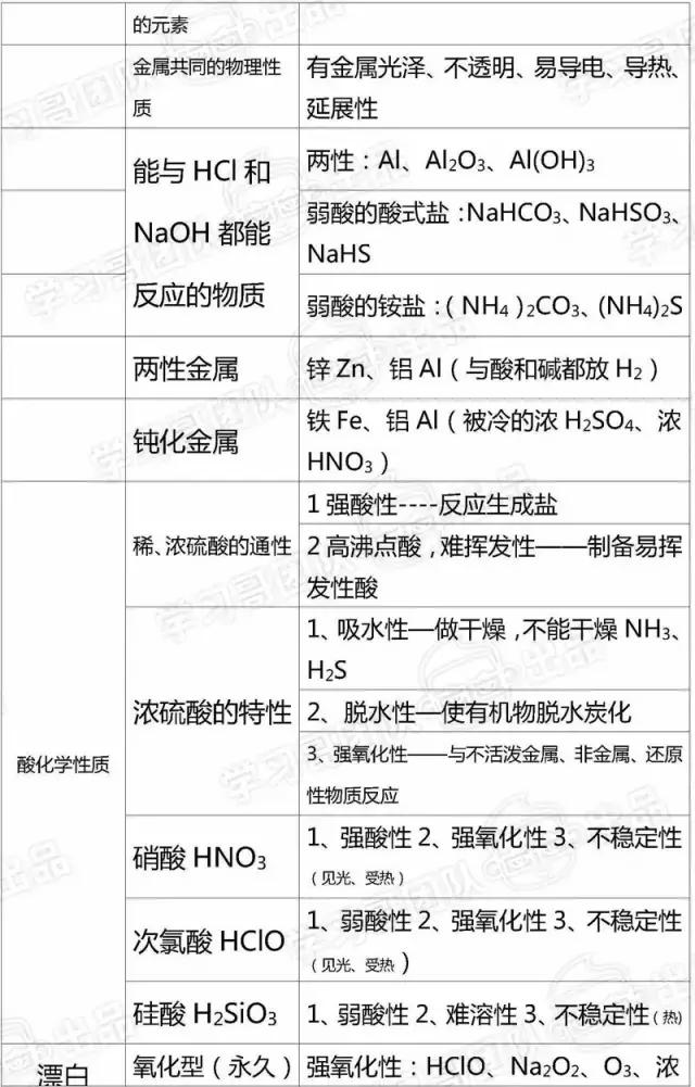 高中化学：必修一知识点全汇总，提前为孩子打印，新学期考100！