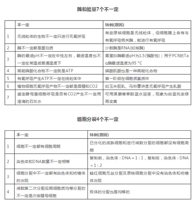 高中生物总结：25张图搞定三年知识点，拿下背熟，3年不下95+！