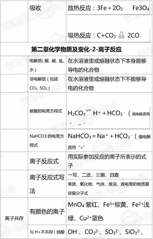 高中化学：必修一知识点全汇总，提前为孩子打印，新学期考100！