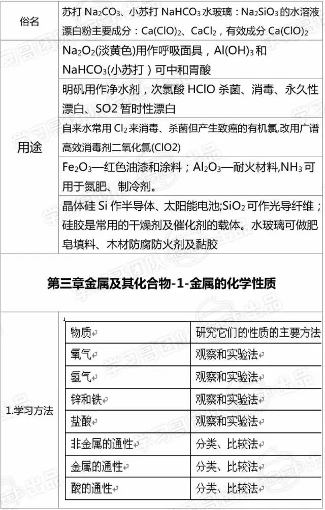 高中化学：必修一知识点全汇总，提前为孩子打印，新学期考100！