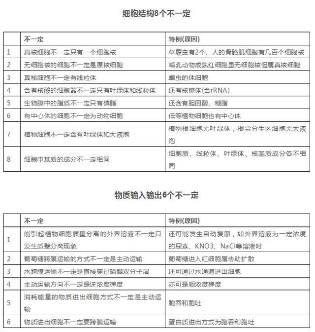 高中生物总结：25张图搞定三年知识点，拿下背熟，3年不下95+！