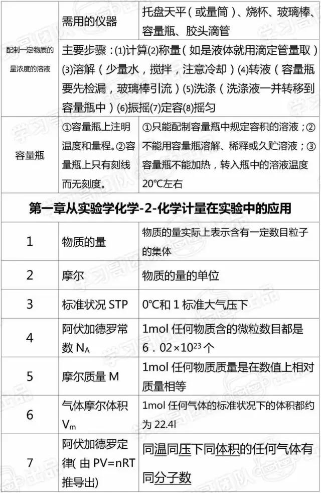 高中化学：必修一知识点全汇总，提前为孩子打印，新学期考100！