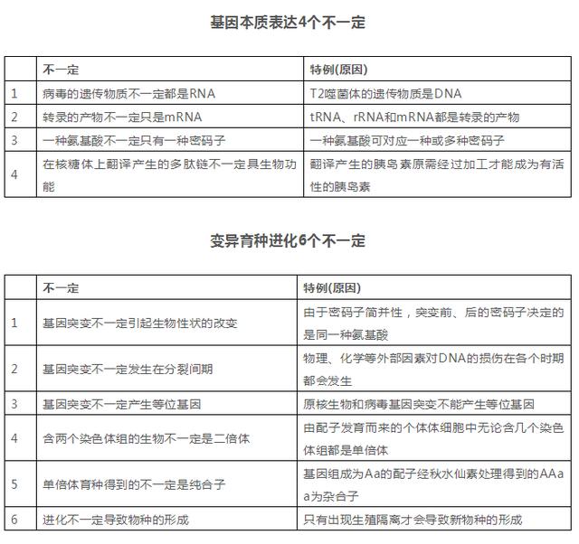 高中生物总结：25张图搞定三年知识点，拿下背熟，3年不下95+！