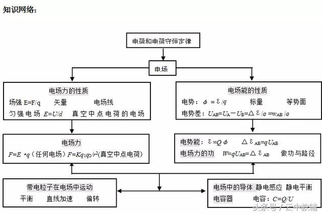 一轮复习｜静电场知识点难点与重点题型梳理，准高三生看过来！