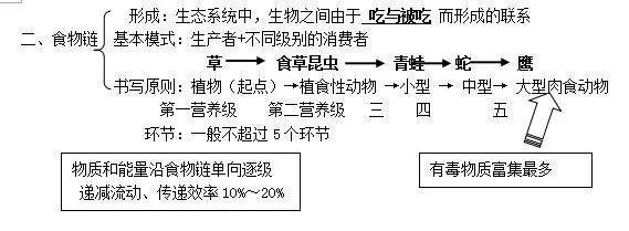 衡中老教师整理：初中生物会考考点汇总，打印背会，名校随便上