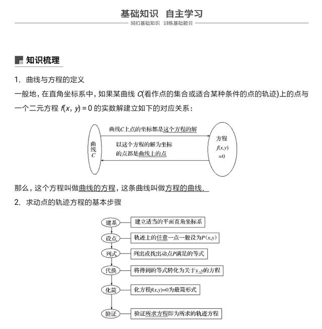 高考数学占分比重较高：曲线与方程知识点透析，经典题型讲解