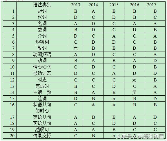 中考英语单项语法押题梳理