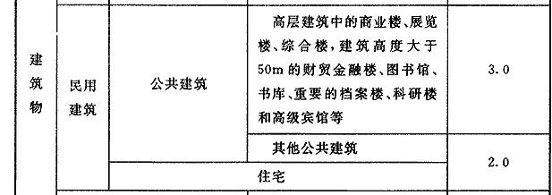 消防水池容量的计算，掌握这个题目就够用了，消防工程师必考内容