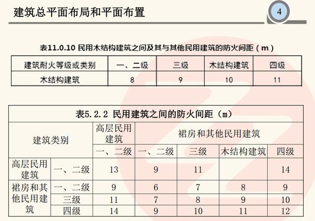 建筑总平面布局和平面布置-2018消防工程师案例必考应用分析