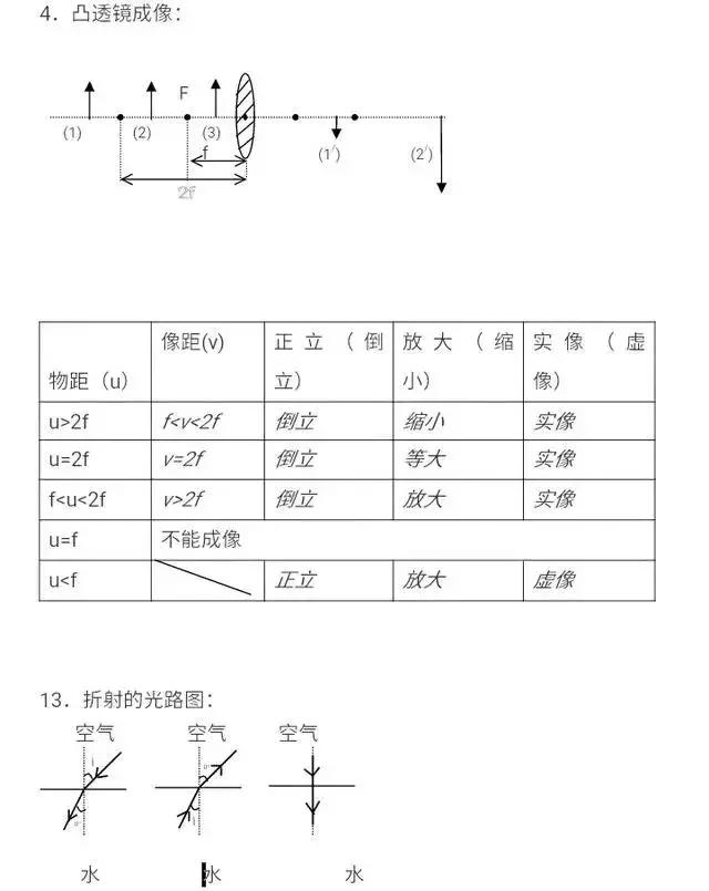 初三考生冲刺福利，中考物理重点知识点总结填空版