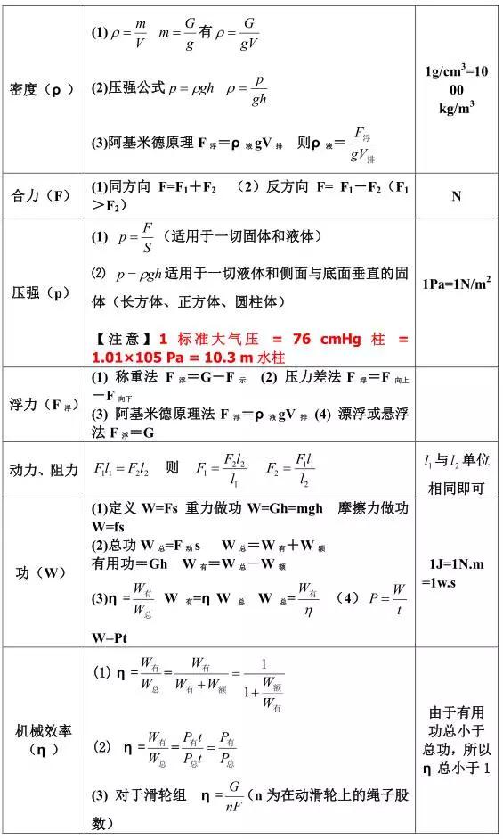 特级物理教师整理：中考必考39公式&100易错概念 献给各位初中生