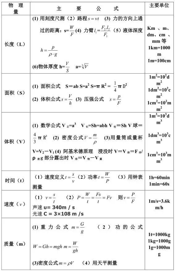 特级物理教师整理：中考必考39公式&100易错概念 献给各位初中生