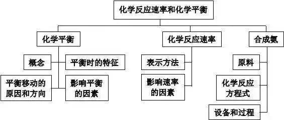 史上最全！高中化学知识体系汇总，附赠高中阶段全部化学方程式