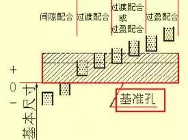 机械设计中的尺寸标注，看懂复杂机械图纸！