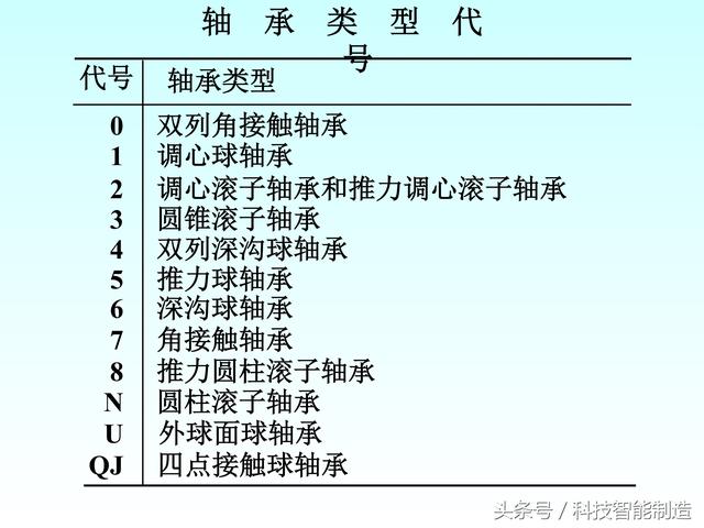 机械制图标准件和常用件画法，螺纹画法，齿轮画法，轴承画法大全